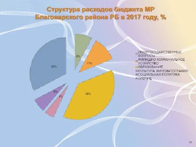 Структура расходов бюджета МР Благоварского района РБ в 2017 году, %