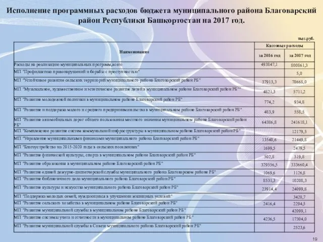 Исполнение программных расходов бюджета муниципального района Благоварский район Республики Башкортостан на 2017 год.
