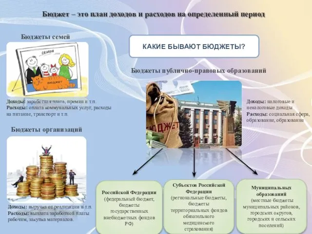 Бюджеты организаций Бюджеты семей Бюджеты публично-правовых образований Российской Федерации (федеральный бюджет, бюджеты государственных