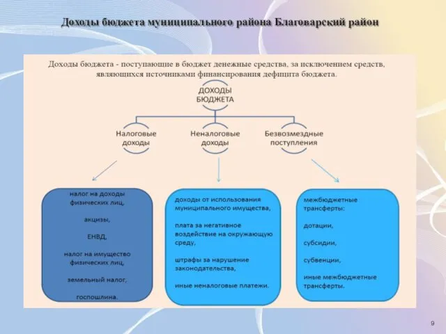 Доходы бюджета муниципального района Благоварский район