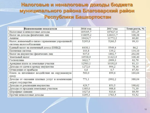 Налоговые и неналоговые доходы бюджета муниципального района Благоварский район Республики Башкортостан