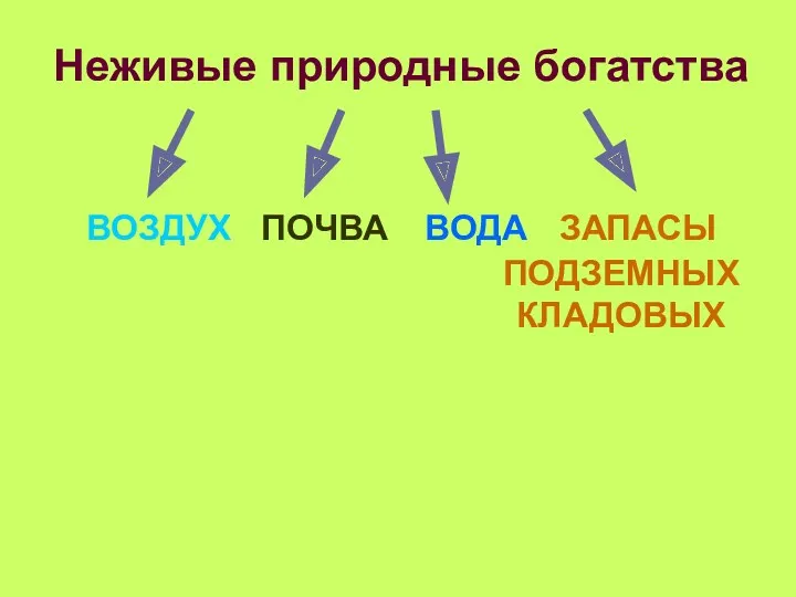 Неживые природные богатства ВОЗДУХ ПОЧВА ВОДА ЗАПАСЫ ПОДЗЕМНЫХ КЛАДОВЫХ