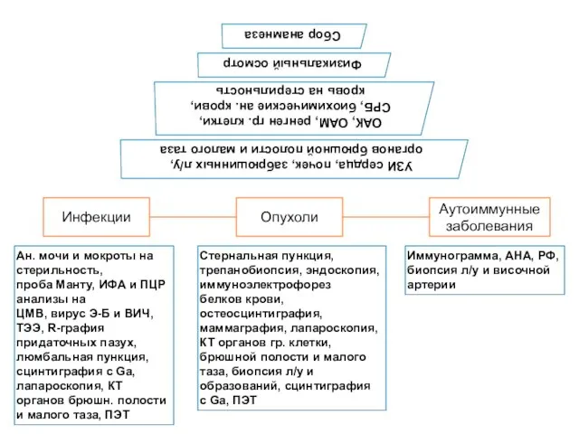 Ан. мочи и мокроты на стерильность, проба Манту, ИФА и