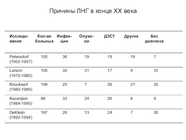 Исследо-вание Кол-во больных Инфек-ции Опухо-ли ДЗСТ Другие Без диагноза Petersdorf