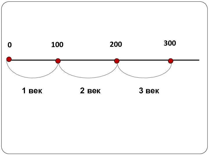 0 100 200 300 1 век 2 век 3 век