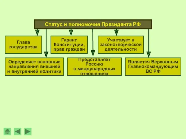 Статус и полномочия Президента РФ Глава государства Гарант Конституции, прав