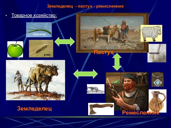 Земледелец - пастух - ремесленник Товарное хозяйство: рожь Земледелец Пастух молоко Ремесленник пшеница