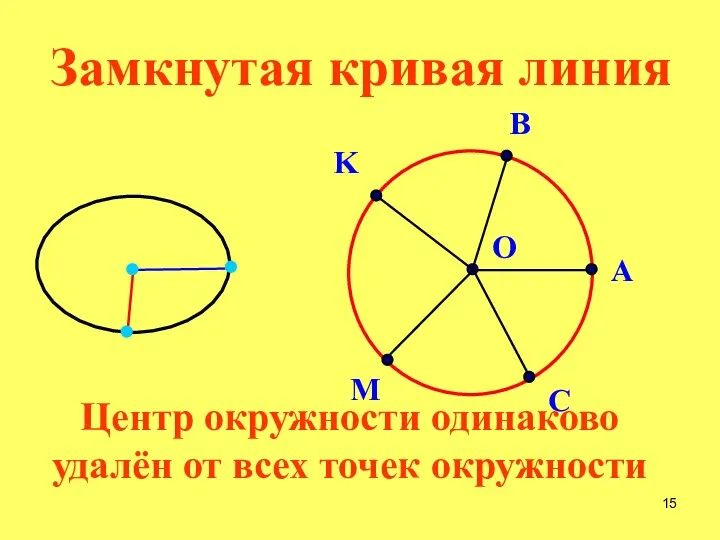 Центр окружности одинаково удалён от всех точек окружности Замкнутая кривая