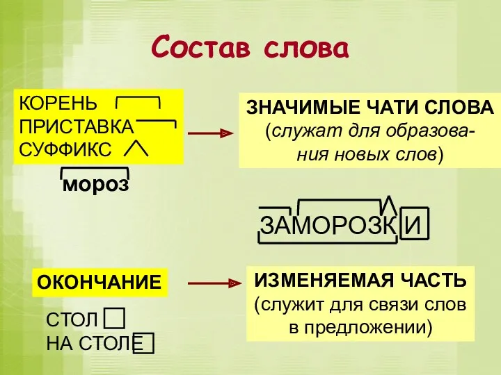 Состав слова ЗНАЧИМЫЕ ЧАТИ СЛОВА (служат для образова- ния новых