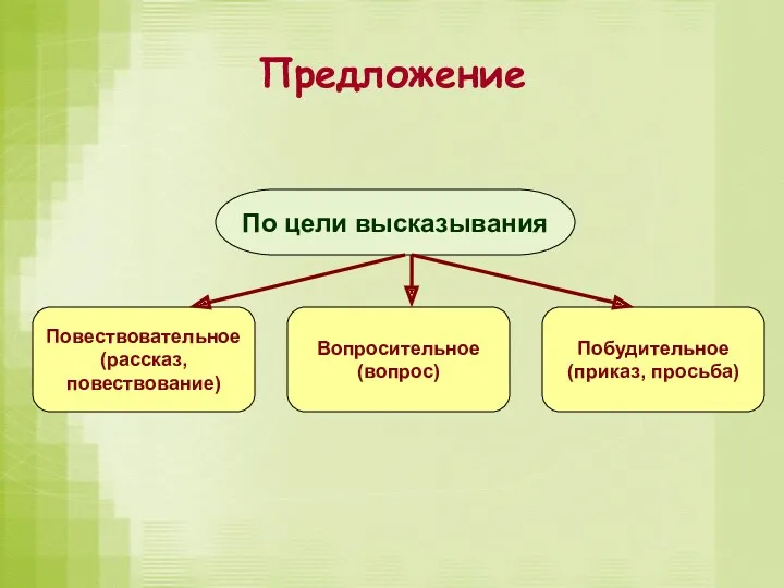 Предложение Повествовательное (рассказ, повествование) Вопросительное (вопрос) Побудительное (приказ, просьба) По цели высказывания