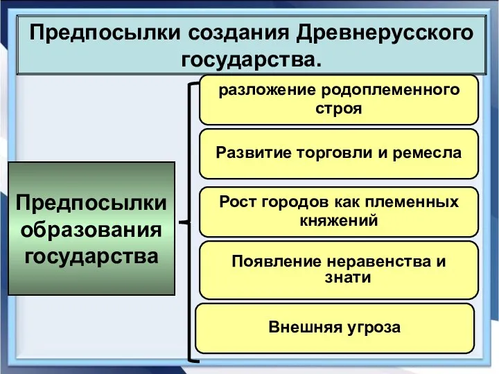 Предпосылки создания Древнерусского государства. Предпосылки образования государства разложение родоплеменного строя