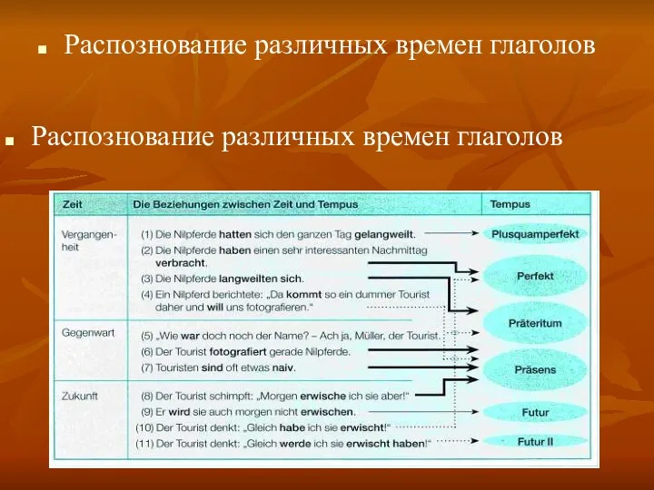 Распознование различных времен глаголов Распознование различных времен глаголов