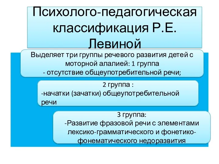 Психолого-педагогическая классификация Р.Е.Левиной Выделяет три группы речевого развития детей с