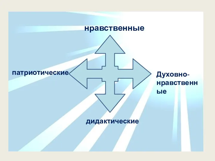 нравственные Духовно- нравственные патриотические дидактические