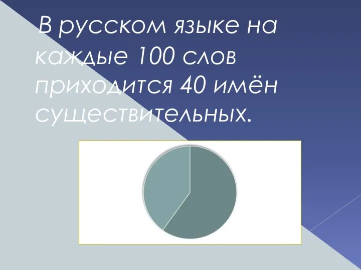 В русском языке на каждые 100 слов приходится 40 имён существительных.