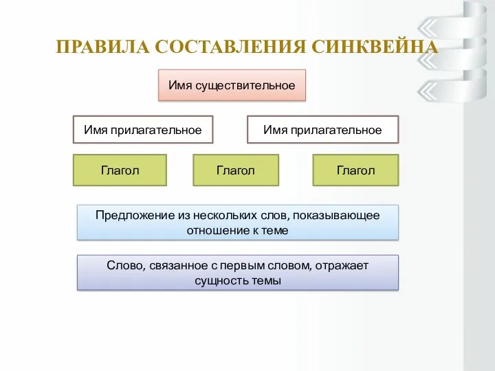 Правила составления синквейна Имя существительное Имя прилагательное Имя прилагательное Глагол