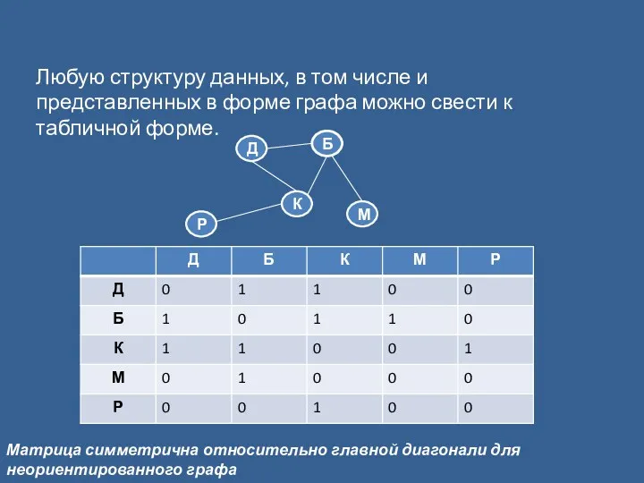 Любую структуру данных, в том числе и представленных в форме графа можно свести