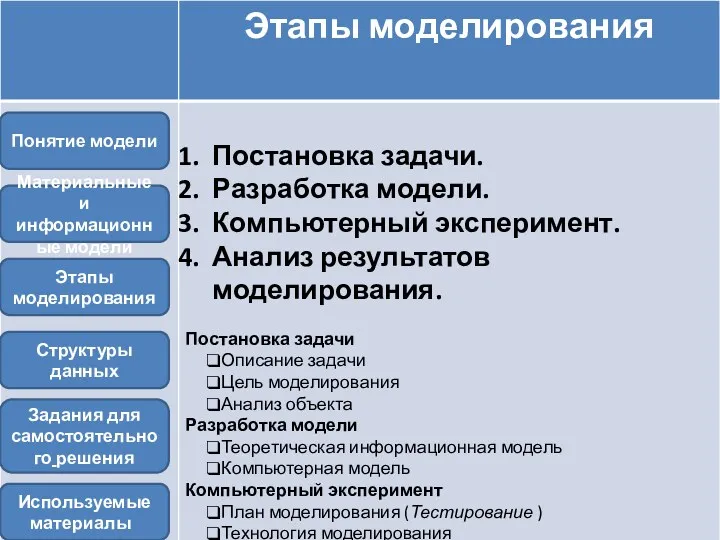 Задания для самостоятельного решения Этапы моделирования Материальные и информационные модели Структуры данных Понятие модели Используемые материалы