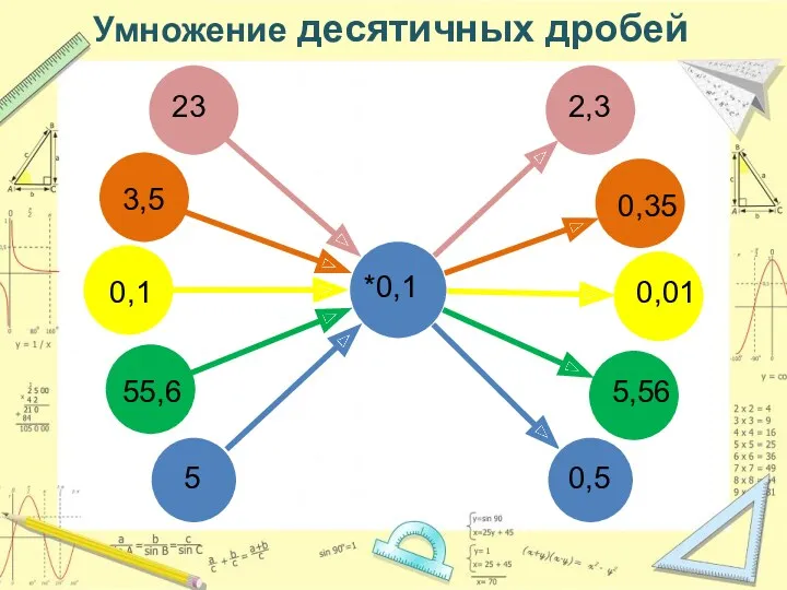 Умножение десятичных дробей *0,1 23 3,5 0,1 55,6 5 2,3 0,35 0,01 5,56 0,5