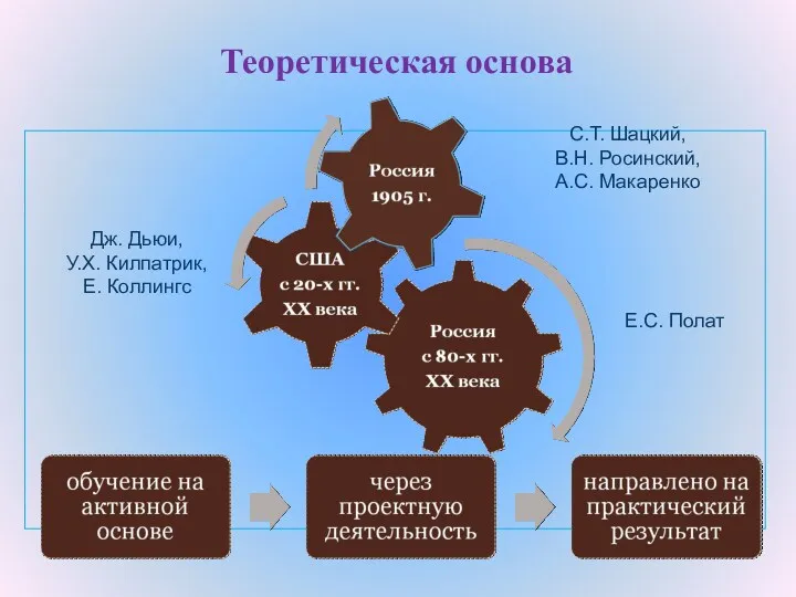 Теоретическая основа Дж. Дьюи, У.Х. Килпатрик, Е. Коллингс С.Т. Шацкий, В.Н. Росинский, А.С. Макаренко Е.С. Полат