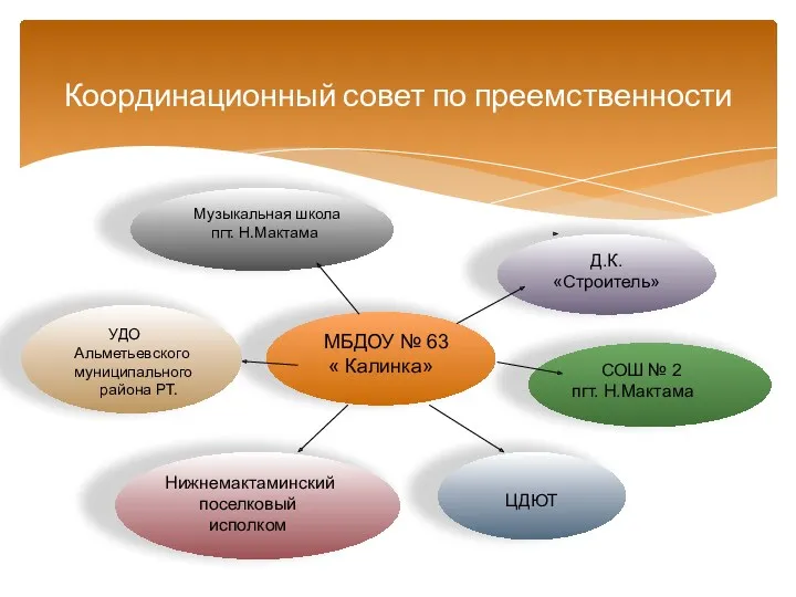 Координационный совет по преемственности МБДОУ № 63 « Калинка» СОШ