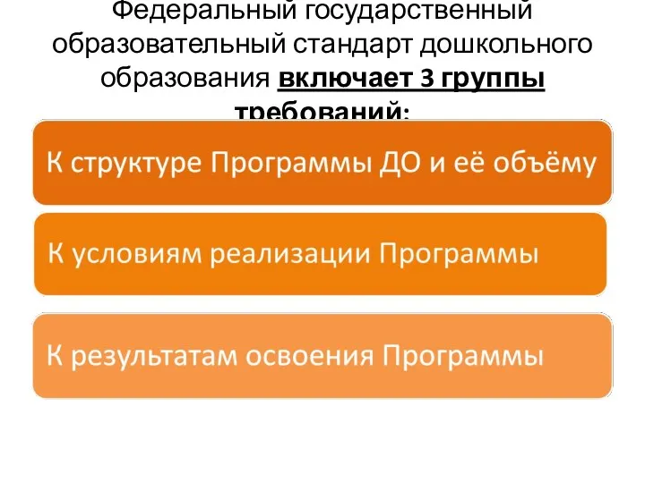 Федеральный государственный образовательный стандарт дошкольного образования включает 3 группы требований: