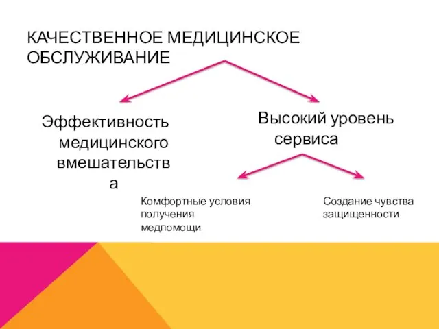 Эффективность медицинского вмешательства Высокий уровень сервиса КАЧЕСТВЕННОЕ МЕДИЦИНСКОЕ ОБСЛУЖИВАНИЕ Комфортные условия получения медпомощи Создание чувства защищенности