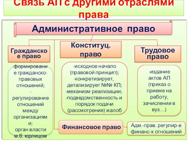 Связь АП с другими отраслями права Административное право Гражданское право