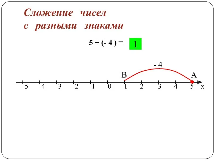 Сложение чисел с разными знаками 5 + (- 4 ) = А В - 4 1