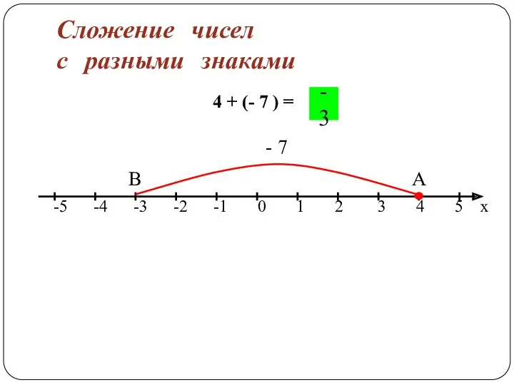 Сложение чисел с разными знаками 4 + (- 7 ) = А В - 7 -3