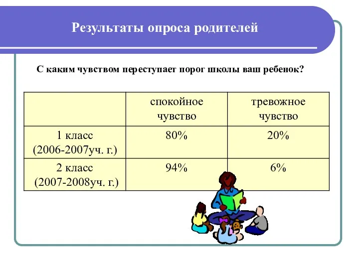 Результаты опроса родителей С каким чувством переступает порог школы ваш ребенок?