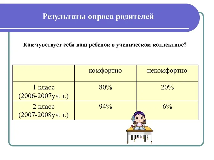 Результаты опроса родителей Как чувствует себя ваш ребенок в ученическом коллективе?