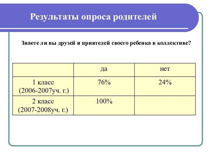 Результаты опроса родителей Знаете ли вы друзей и приятелей своего ребенка в коллективе?