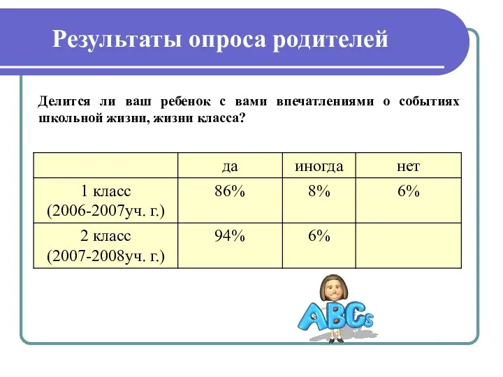 Результаты опроса родителей Делится ли ваш ребенок с вами впечатлениями о событиях школьной жизни, жизни класса?