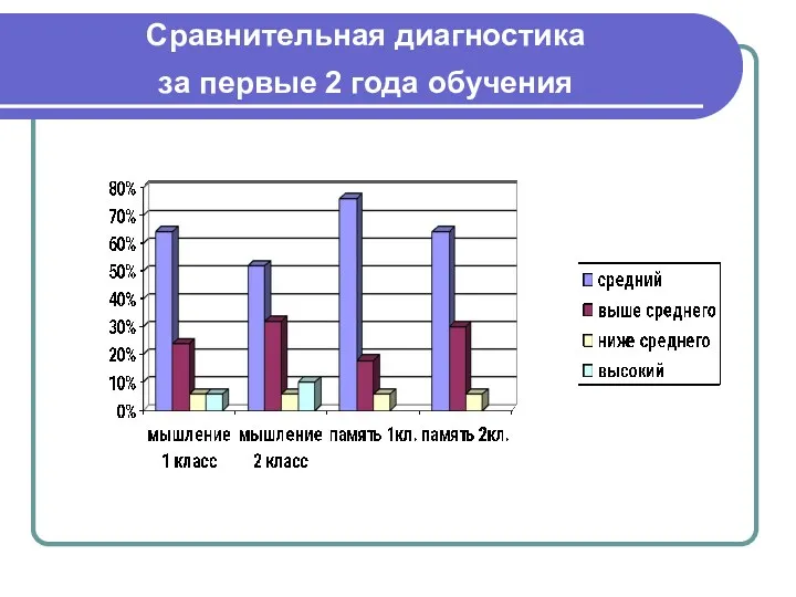 Сравнительная диагностика за первые 2 года обучения