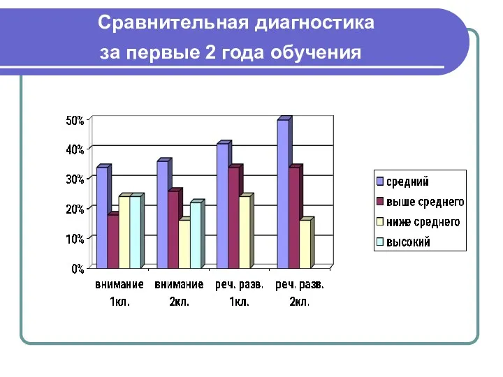 Сравнительная диагностика за первые 2 года обучения