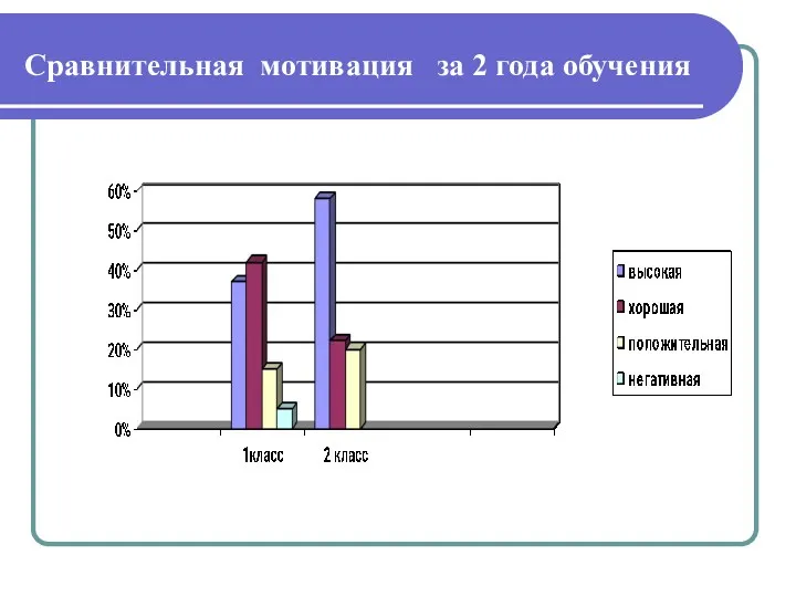 Сравнительная мотивация за 2 года обучения