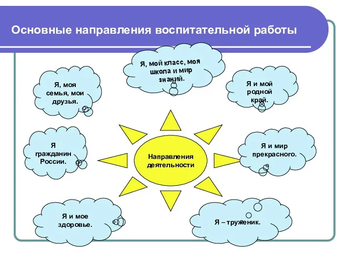 Основные направления воспитательной работы Я гражданин России.