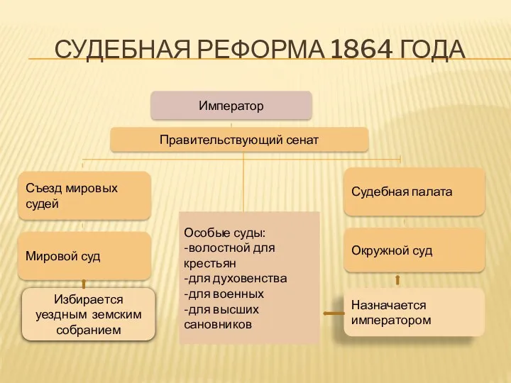 Судебная реформа 1864 года Император Съезд мировых судей Мировой суд