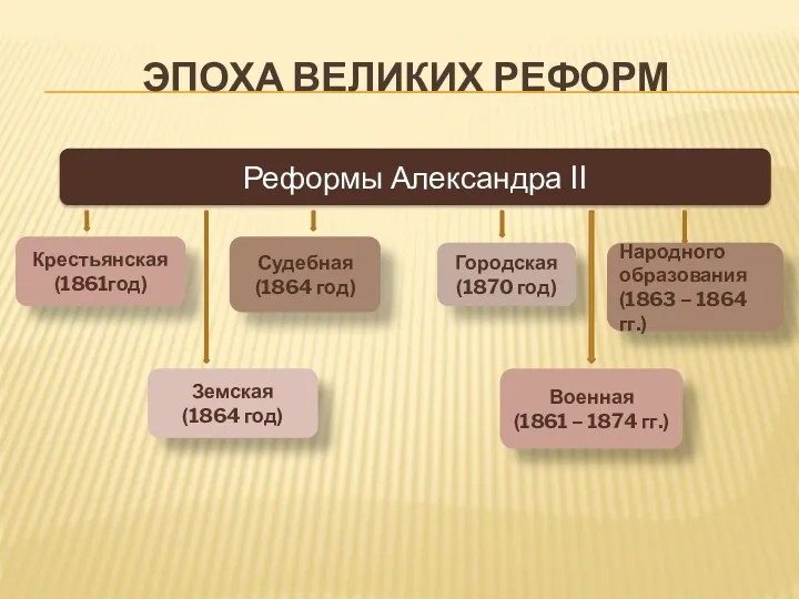 Эпоха Великих реформ Реформы Александра II Крестьянская (1861год) Судебная (1864