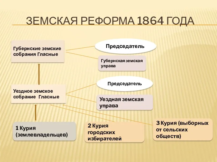 Земская реформа 1864 года Губернские земские собрания Гласные Уездное земское