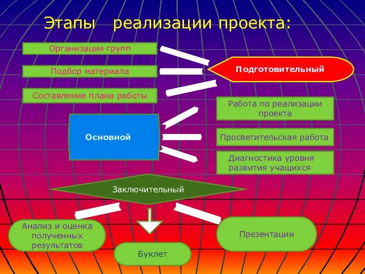 Этапы реализации проекта: Организация групп Подбор материала Подготовительный Составление плана