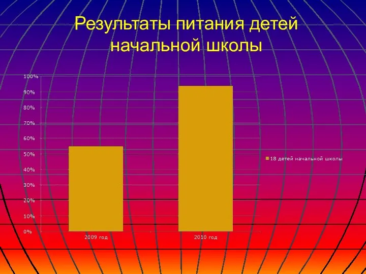 Результаты питания детей начальной школы