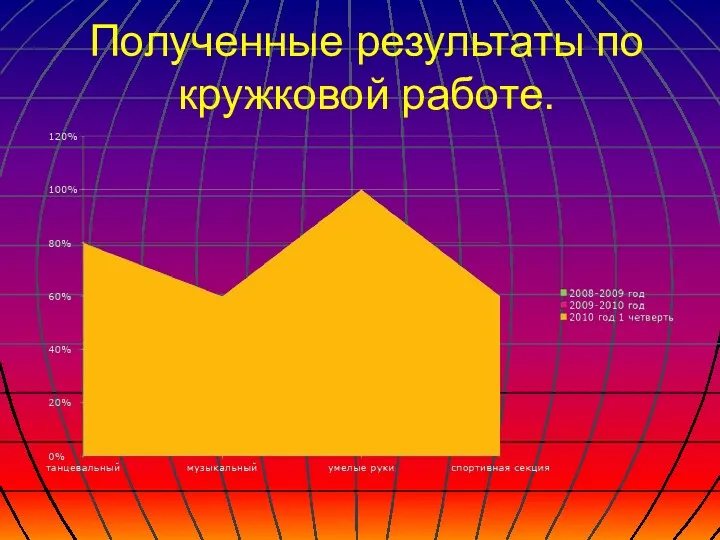 Полученные результаты по кружковой работе.