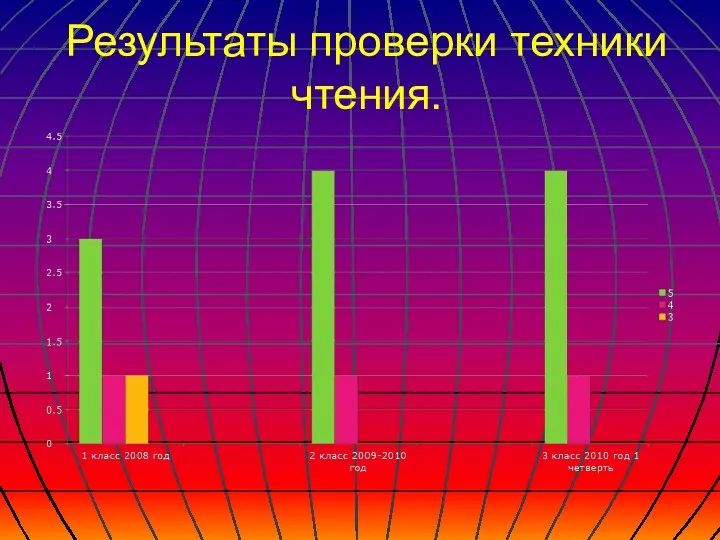 Результаты проверки техники чтения.