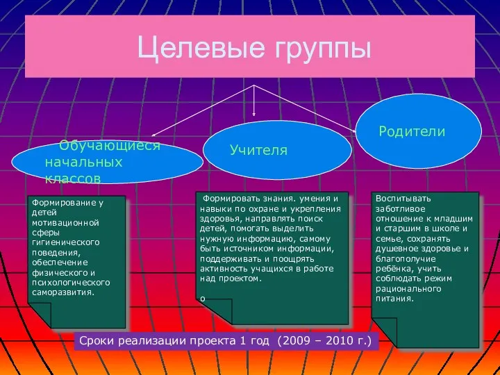 Обучающиеся начальных классов Учителя Родители Формировать знания. умения и навыки