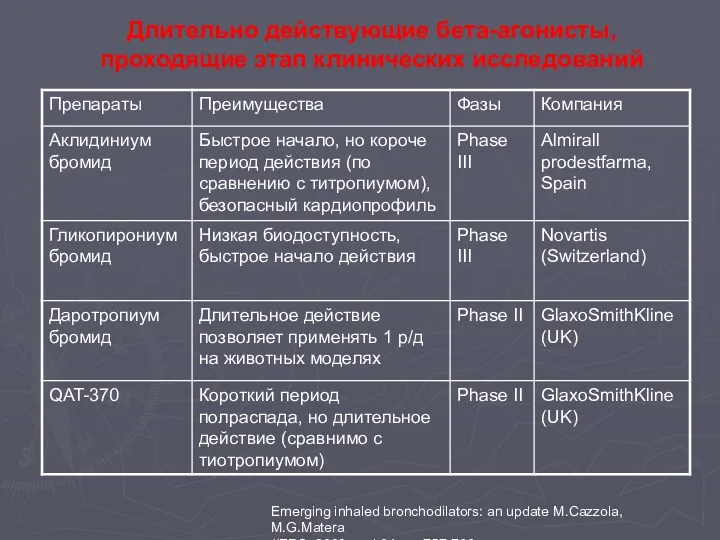 Emerging inhaled bronchodilators: an update M.Cazzola, M.G.Matera //ERS. 2009.- vol.34
