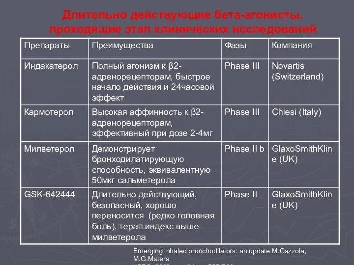 Emerging inhaled bronchodilators: an update M.Cazzola, M.G.Matera //ERS. 2009.- vol.34