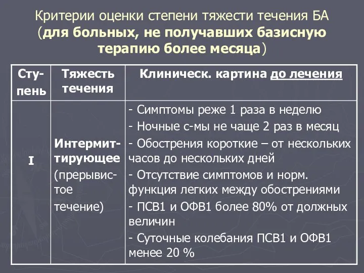 Критерии оценки степени тяжести течения БА (для больных, не получавших базисную терапию более месяца)