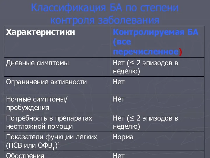 Классификация БА по степени контроля заболевания